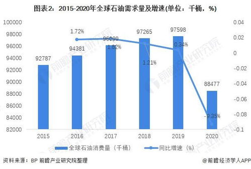 2021年全球石油化工行業市場消費現狀及發展趨勢分析